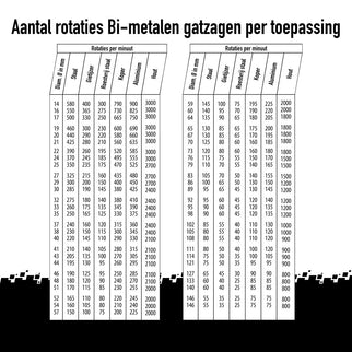 Rotatiesnelheden Bi-metalen gatzagen